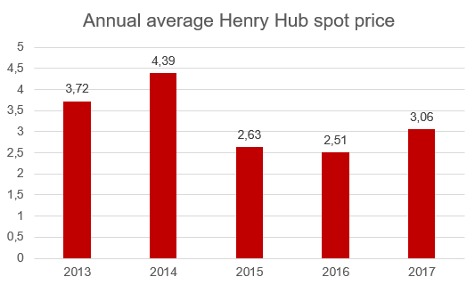 annual average henry hub spot price.png