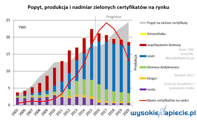 demand, production and oversupply of green certificates.png