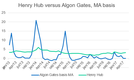 henry hub versus algon gates.png