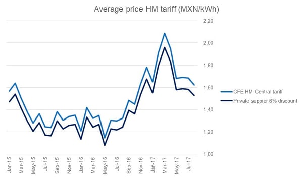 CFE tariff Mexico