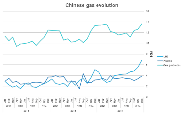 Chinese gas evolution