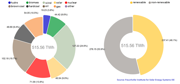 Electricity sources