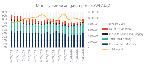 Gas imports peaked at the end of last year