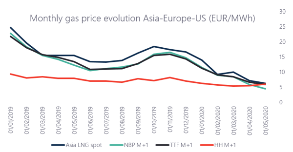 European gas spot prices repeatedly hit values below its American counterpart