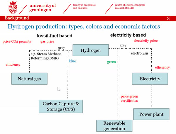 Hydrogen production