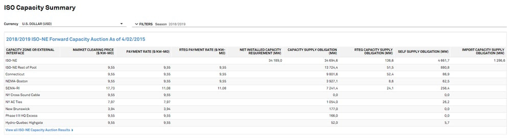 ISO capacity auction