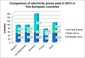 electricity prices in Europe