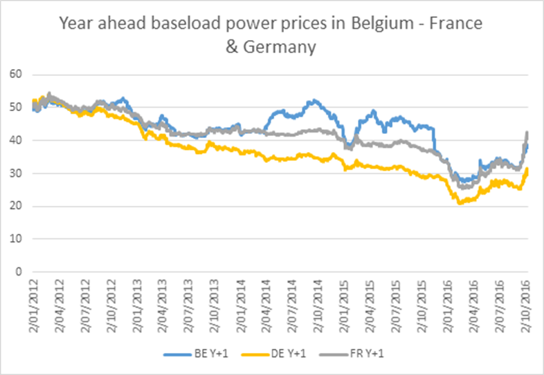 baseload power prices in Belgium