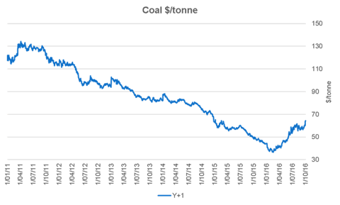 What is moving the coal market?