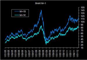 Brent price in euro per barrel at an all-time high