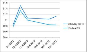 What’s happening with Endex NL 12 o’clock settlement values?