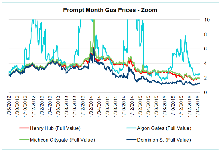 front month gas prices - zoom