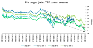 Has the Ukraine Crisis affected gas prices in Western Europe?