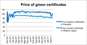 Paying the green energy bill