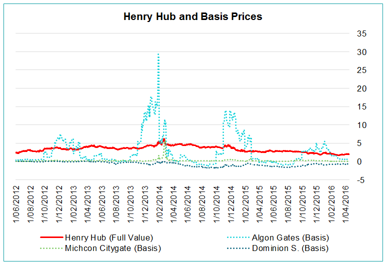 Henry Hub and Basis Prices