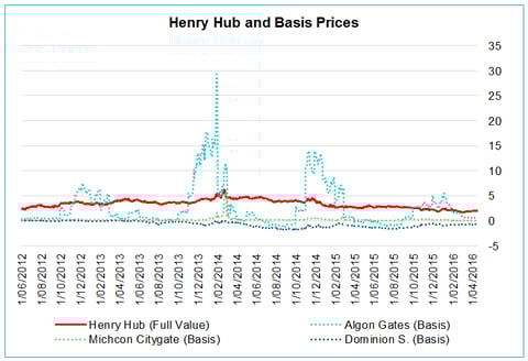 Price transparency, the key to more effective energy price management in the US