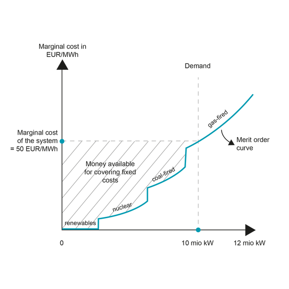 Marginal cost pricing