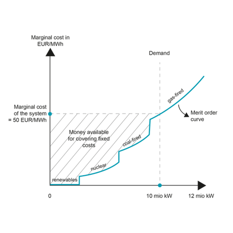 End-consumers: beware of capacity payments