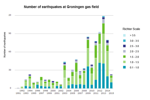 Groningen looks for balance between citizens safety and gas production