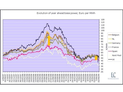 Is Spain heading for European power prices?