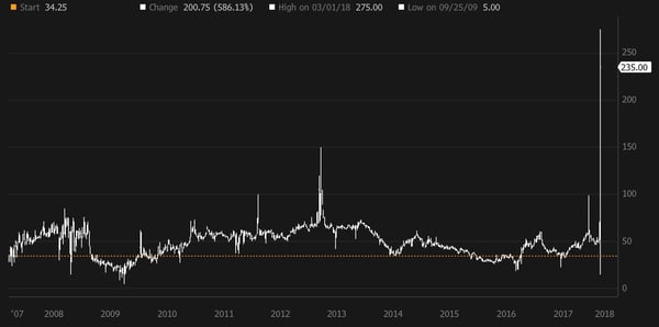 NBP spot prices