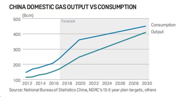 china domestic gas output versus consumption