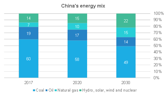 china's energy mix