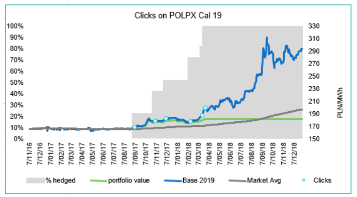 click performance graph