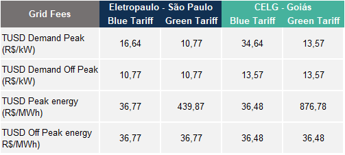 regional grid fees in brazil