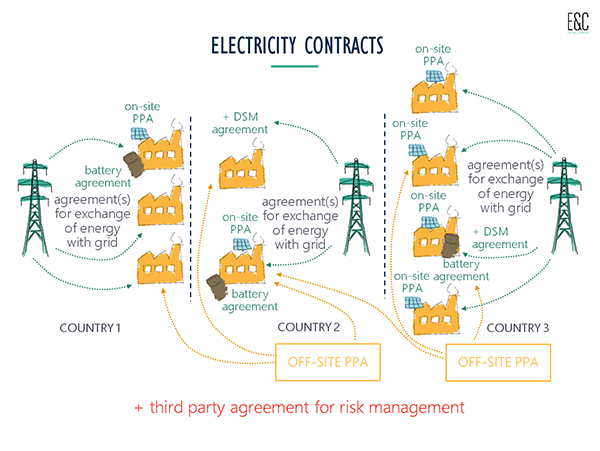 electricity contracts