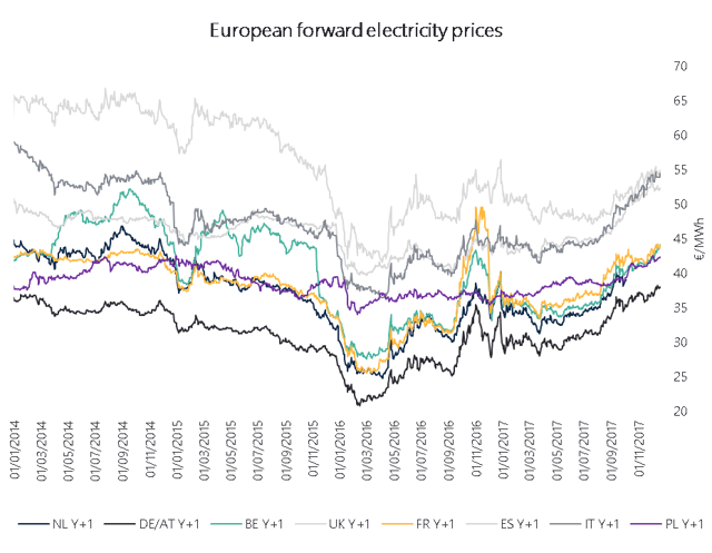 forward electricity prices.png