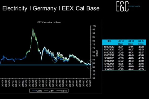 German Cal 13 Baseload at an all time low