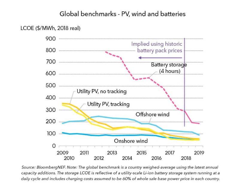 global benchmark renewables