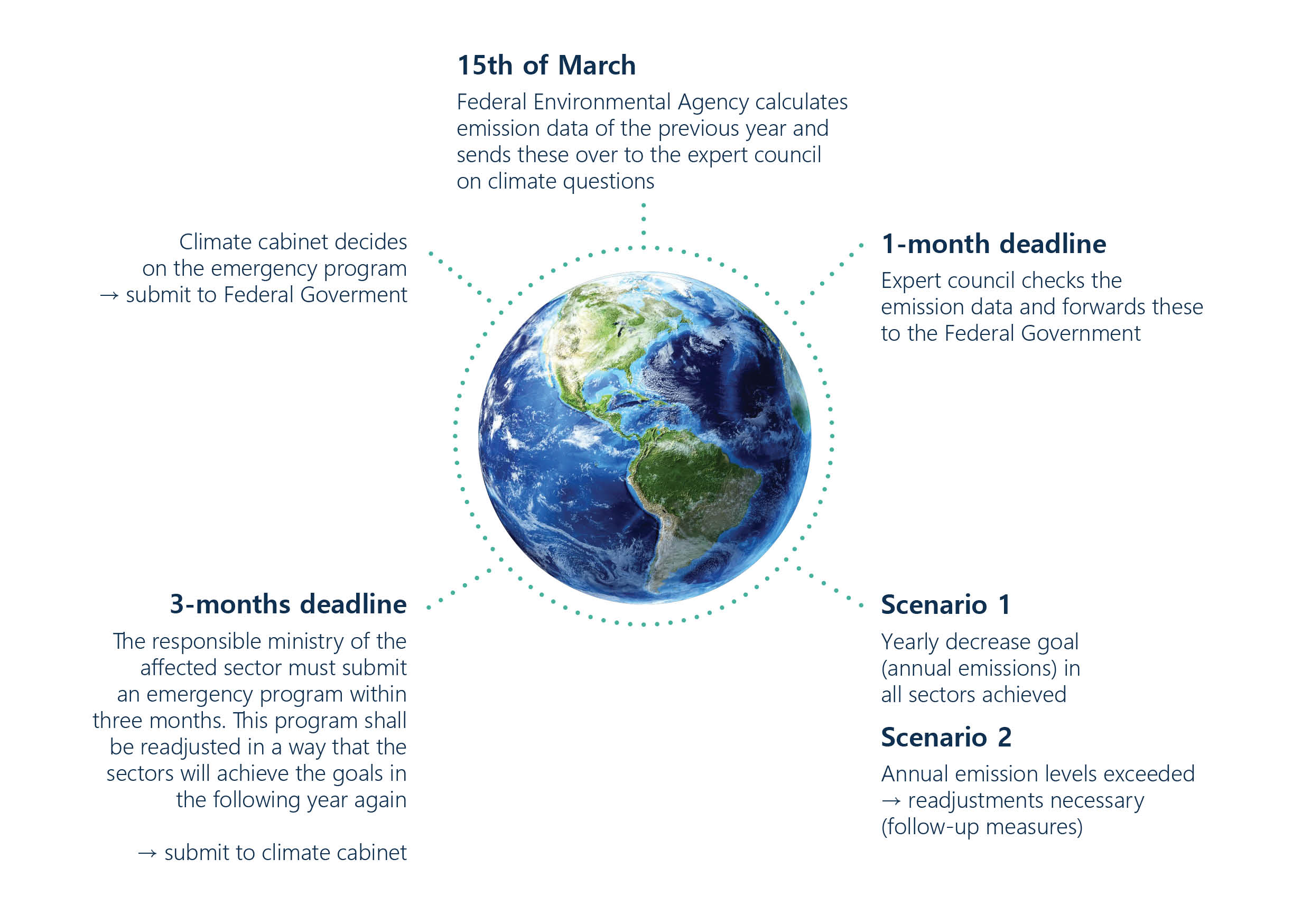 German climate agreement