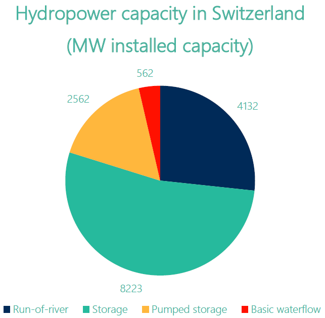 hydropower capacity in switzerland