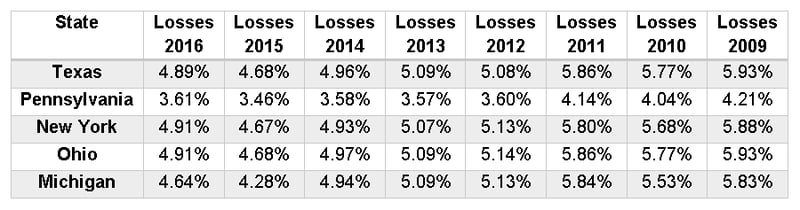 line losses united states