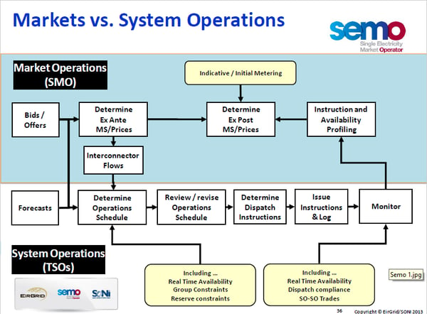 markets vs system operations