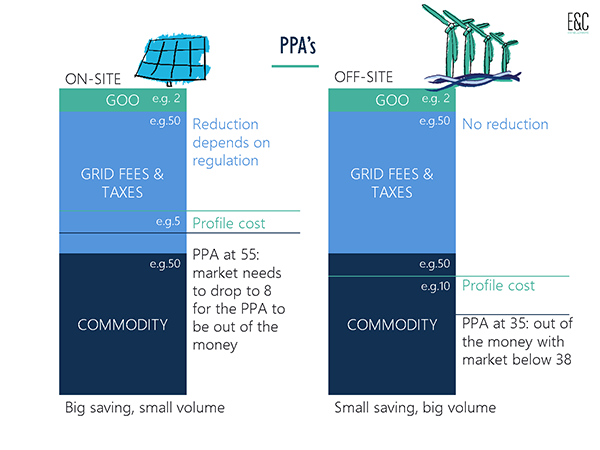 on site vs off site ppa