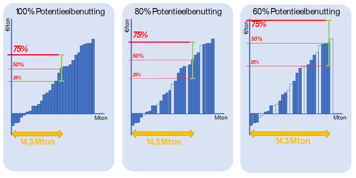 potentieelbenutting klimaatakkoord