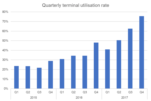 quarterly terminal utilisation rate china