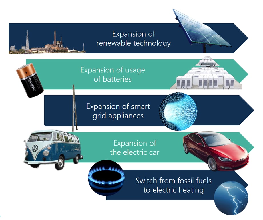 energy future