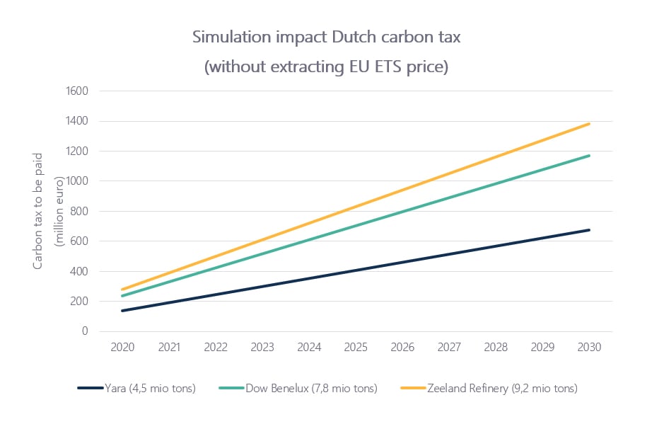 simulation dutch carbon tax