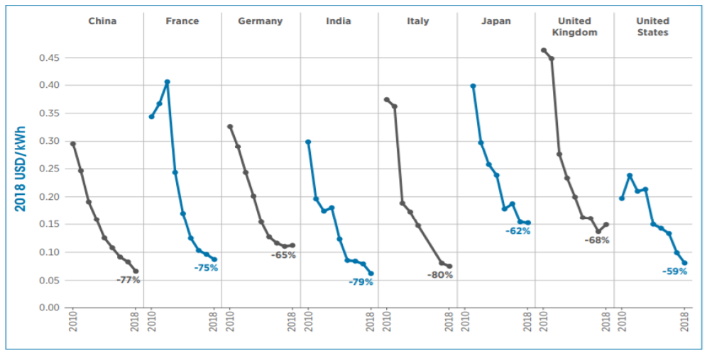 solar subsidies