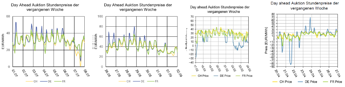 spot prices