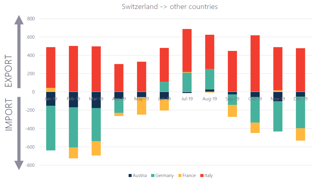 swiss import and export