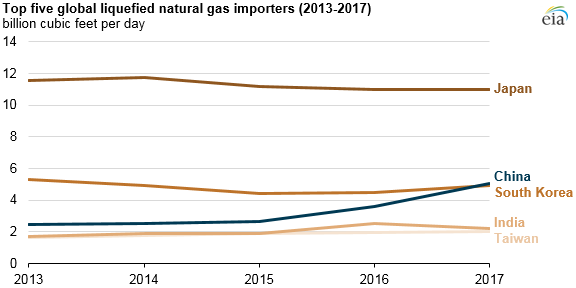 top five global lng importers