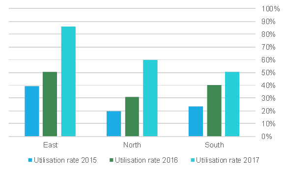 utilisation rate