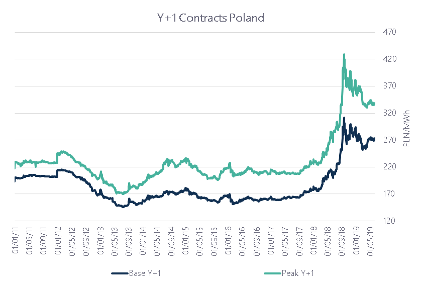 year ahead elec poland