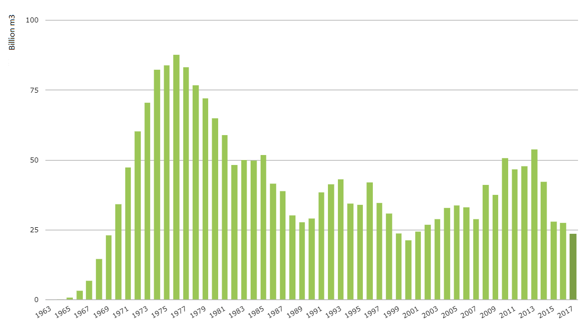 yearly production groningen gas field