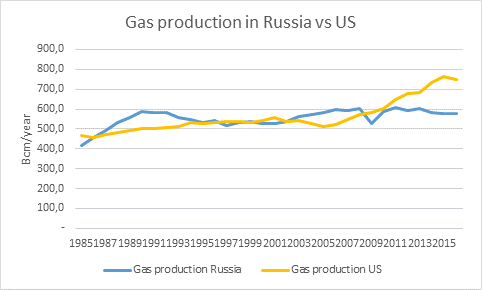 gas production in russia vs US.png